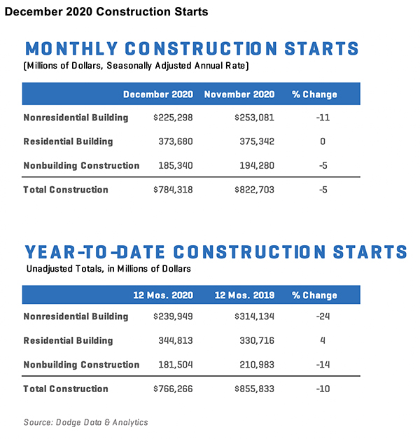 Detailed chart of US construction starts for December 2020.