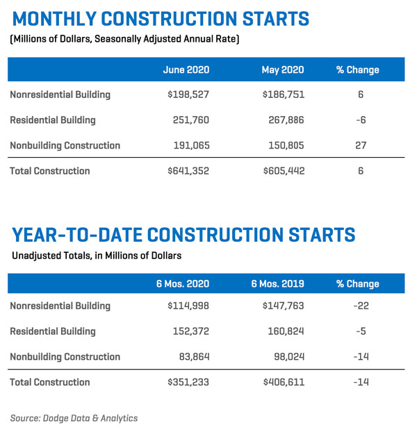 Chart summarizing US construction starts for June 2020.