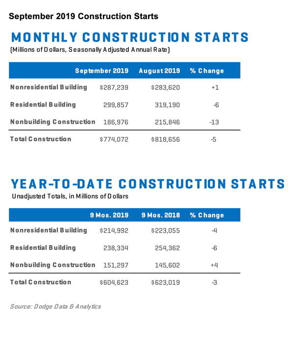 Chart summarizing US construction starts data for September 2019.