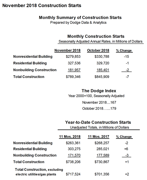 Summary table of US construction starts for November 2018.