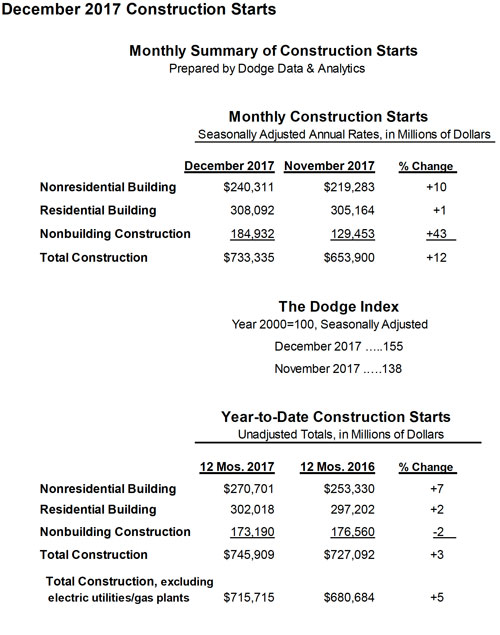 Summary table of US construction starts for December 2017.