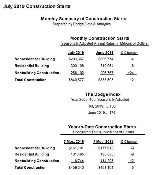 Summary table of US construction starts for July 2019.