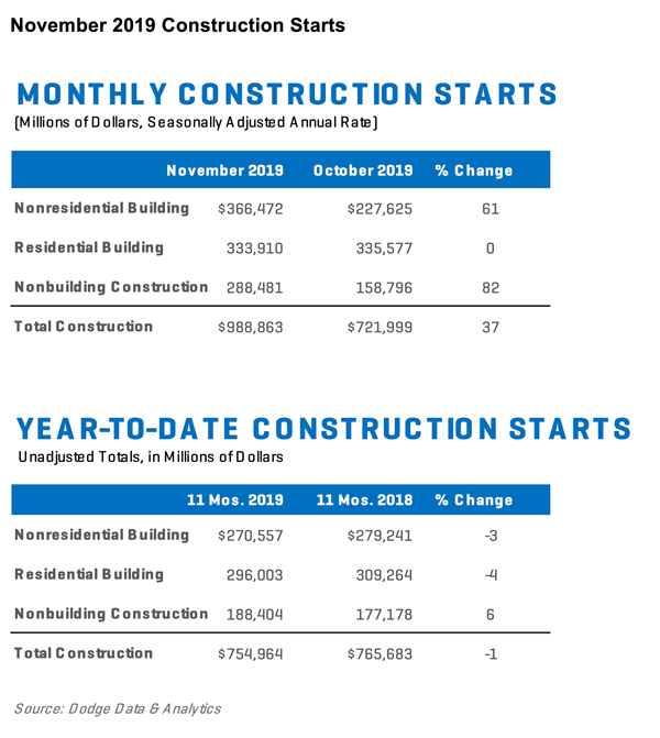 Summary or chart of US construction starts for November 2019.