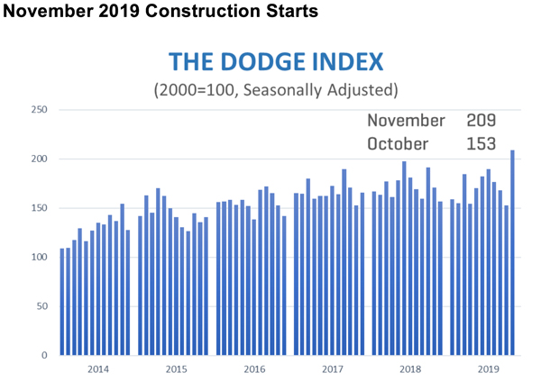Detailed chart of US construction starts for November 2019.