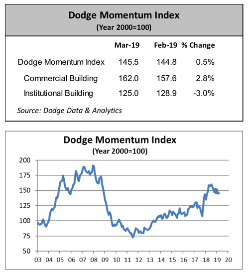 Dodge Momentum Index (DMI) chart for March 2019, showing commercial and institutional planning activity.