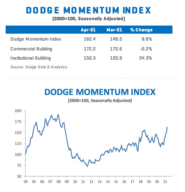 Dodge Momentum Index (DMI) chart for April 2021, showing commercial and institutional planning activity.