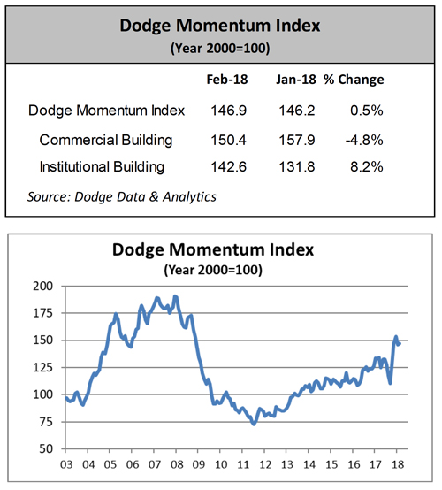 Dodge Momentum Index (DMI) chart for February 2018, showing commercial and institutional planning activity.