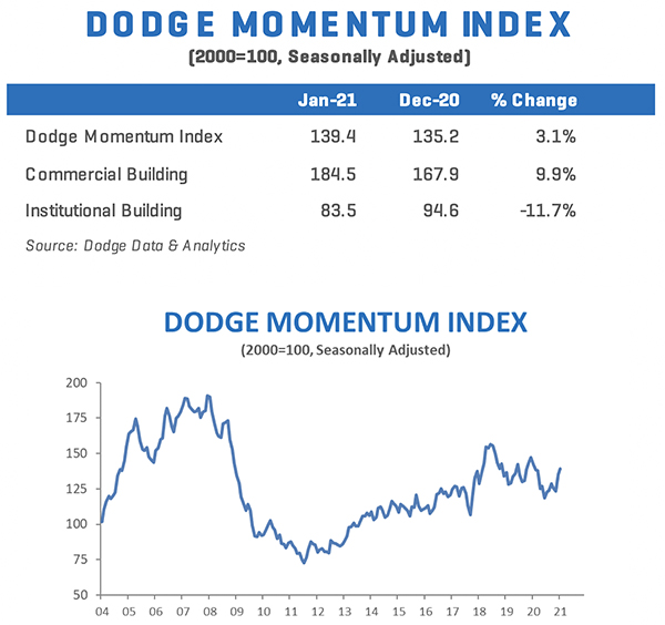 Dodge Momentum Index (DMI) chart for January 2021, showing commercial and institutional planning trends.