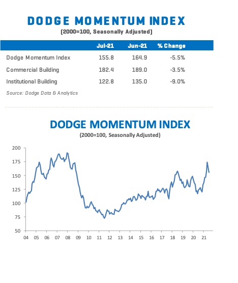 Dodge Momentum Index (DMI) chart for July 2021, illustrating trends in nonresidential construction planning.