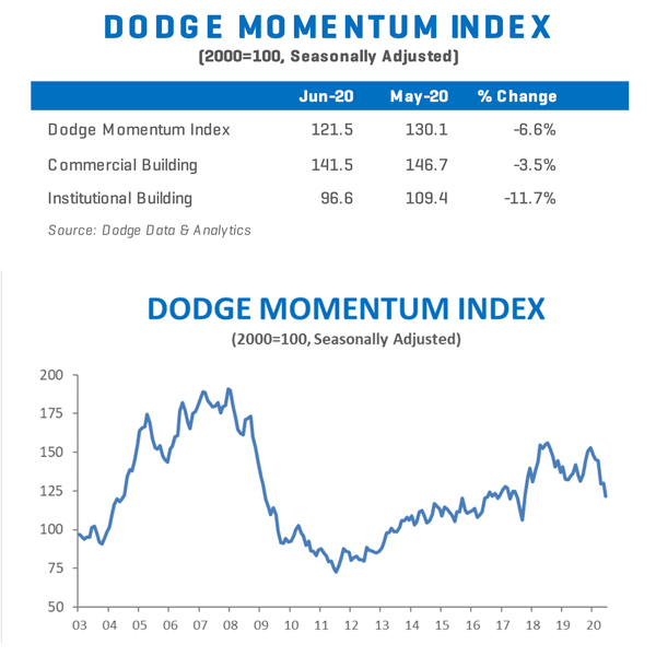 Dodge Momentum Index (DMI) chart for June 2020, reflecting commercial and institutional planning activity.