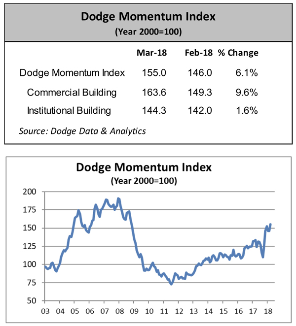 Dodge Momentum Index (DMI) chart for March 2018, showing commercial and institutional planning activity.