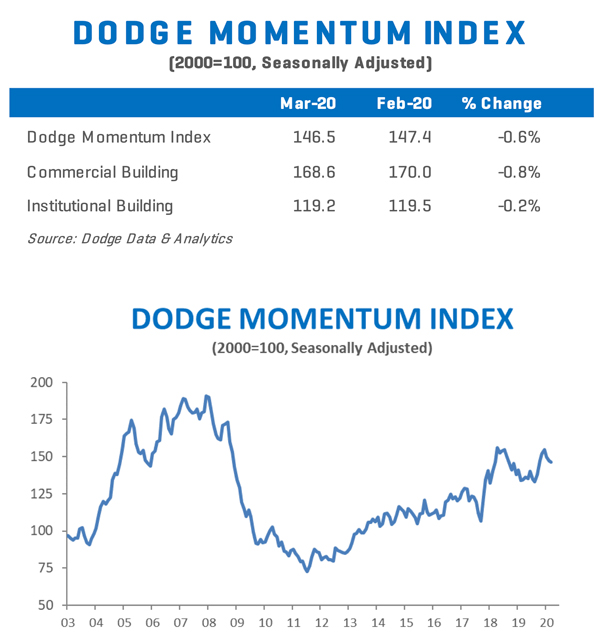 Dodge Momentum Index (DMI) chart for March 2020, showing commercial and institutional planning during COVID-19 onset.