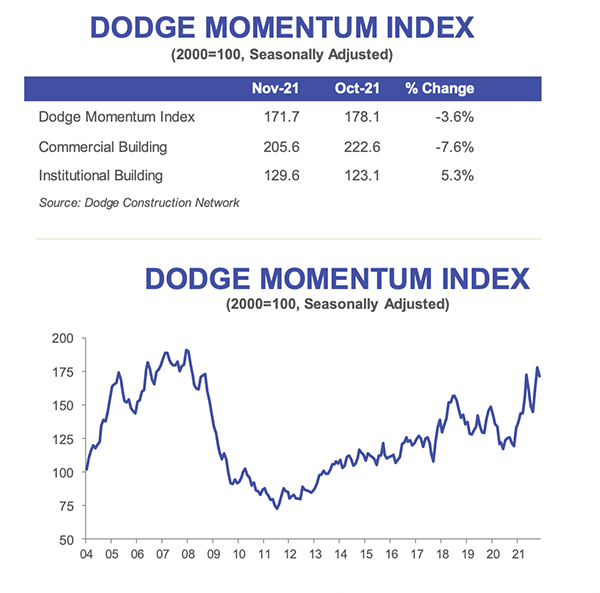Dodge Momentum Index (DMI) chart for November 2021, illustrating commercial and institutional planning activity.