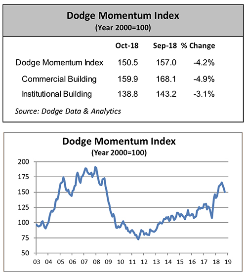 Dodge Momentum Index (DMI) chart for October 2018, reflecting commercial and institutional planning.