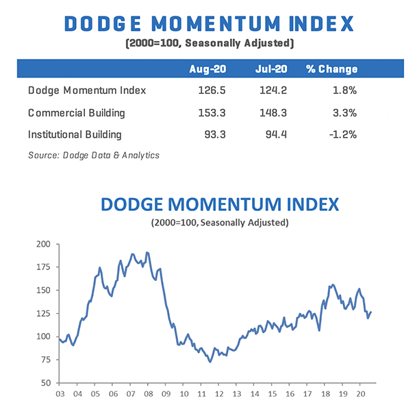 Dodge Momentum Index chart for August 2020