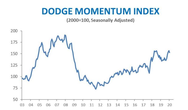 Dodge Data & Analytics index chart for January and February 2020, showing construction market performance.