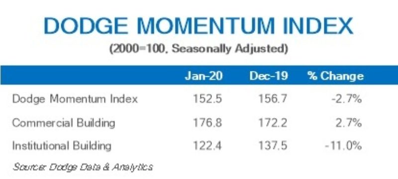 Dodge Data & Analytics index comparison chart for January and February 2020, showing market shifts.