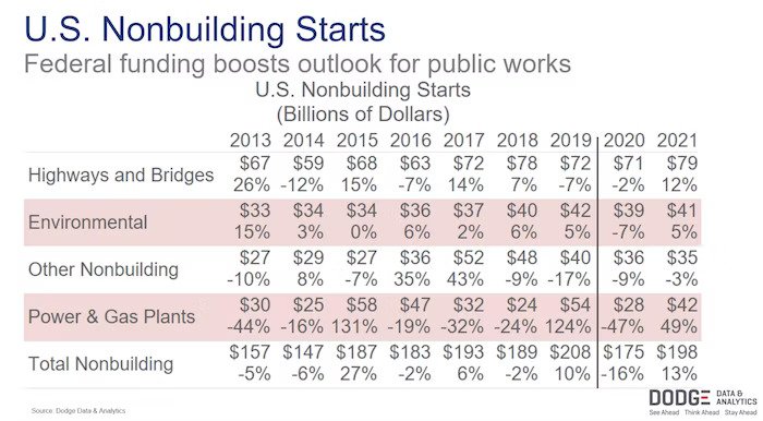 Chart breaking down public works construction spending by segment.https://www.construction.com/wp-content/uploads/2022/11/eqw.Residential-Forecast.jpg