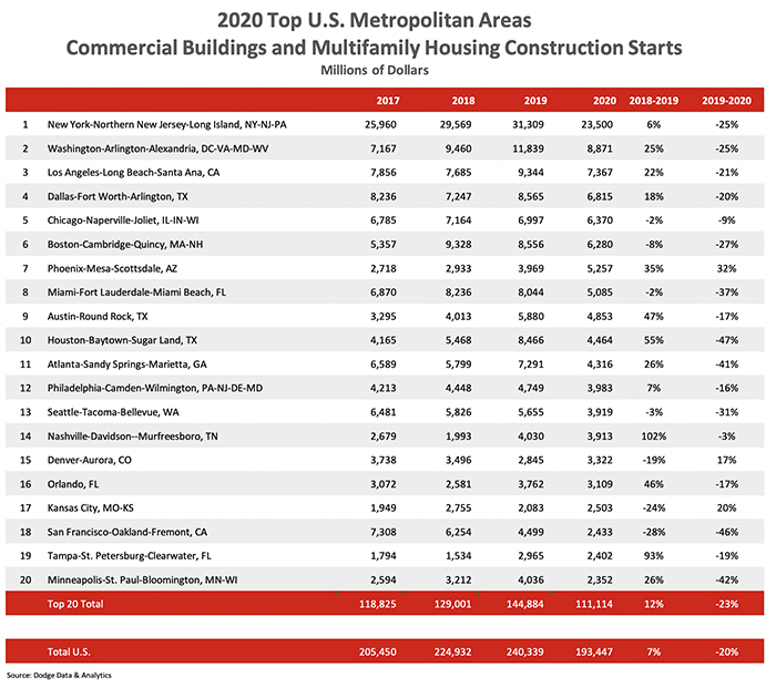 Chart or map showing construction starts data for top metropolitan areas in 2020.