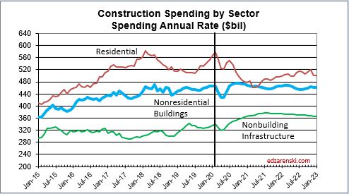 Graph illustrating monthly construction spending by sector from 2015 to 2022, highlighting the impact of the 2020 recession.