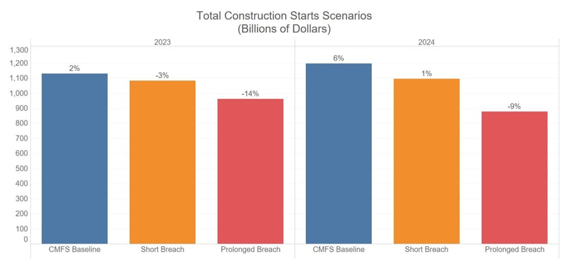 Total Construction Starts Debt Ceiling
