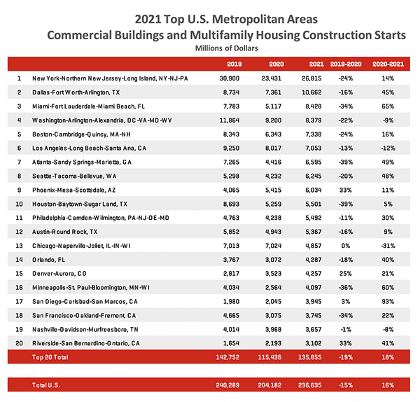 Chart showing commercial and multifamily construction starts in 2021