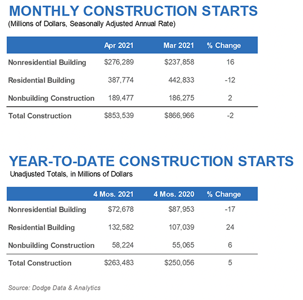 Bar chart showing construction starts for April 2021