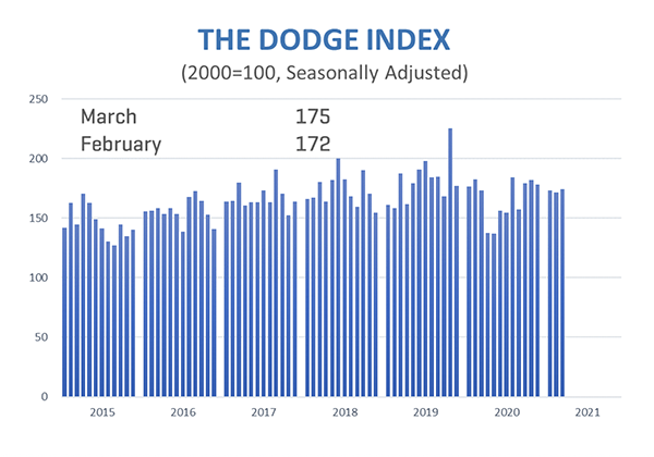 Graph illustrating US construction starts trends for March 2021.