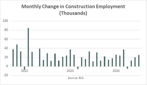 Constructiuon Employment July