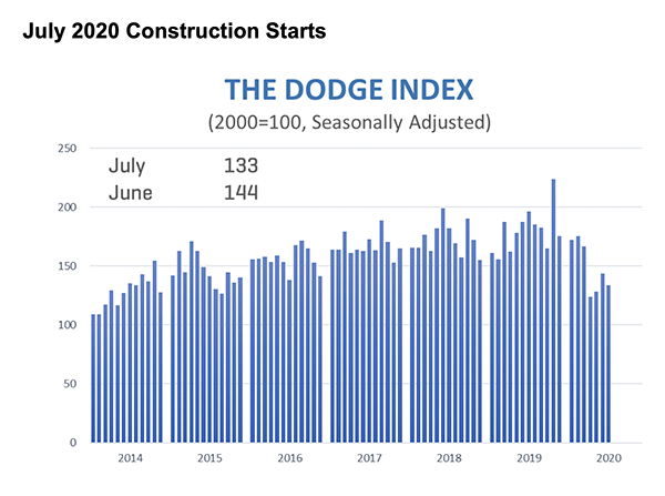 Line graph showing July 2020 construction starts