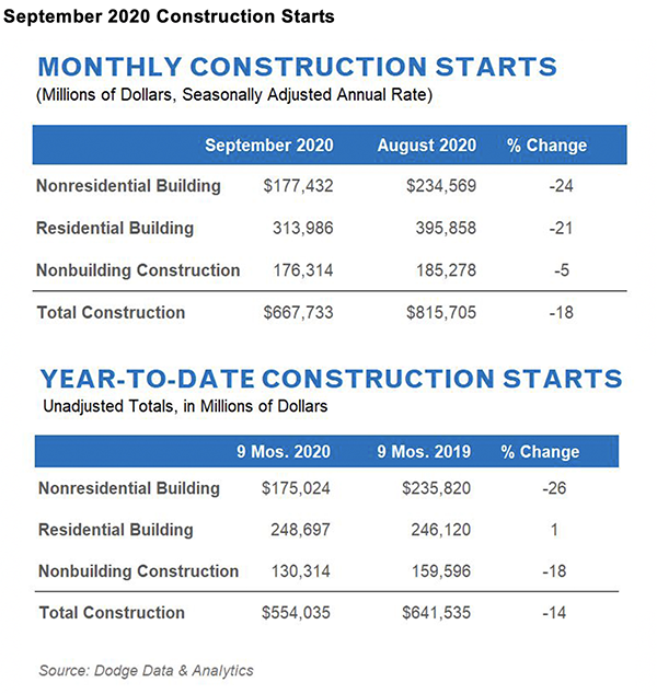 Version 2.1 chart of US construction starts for September 2020, with detailed breakdowns.