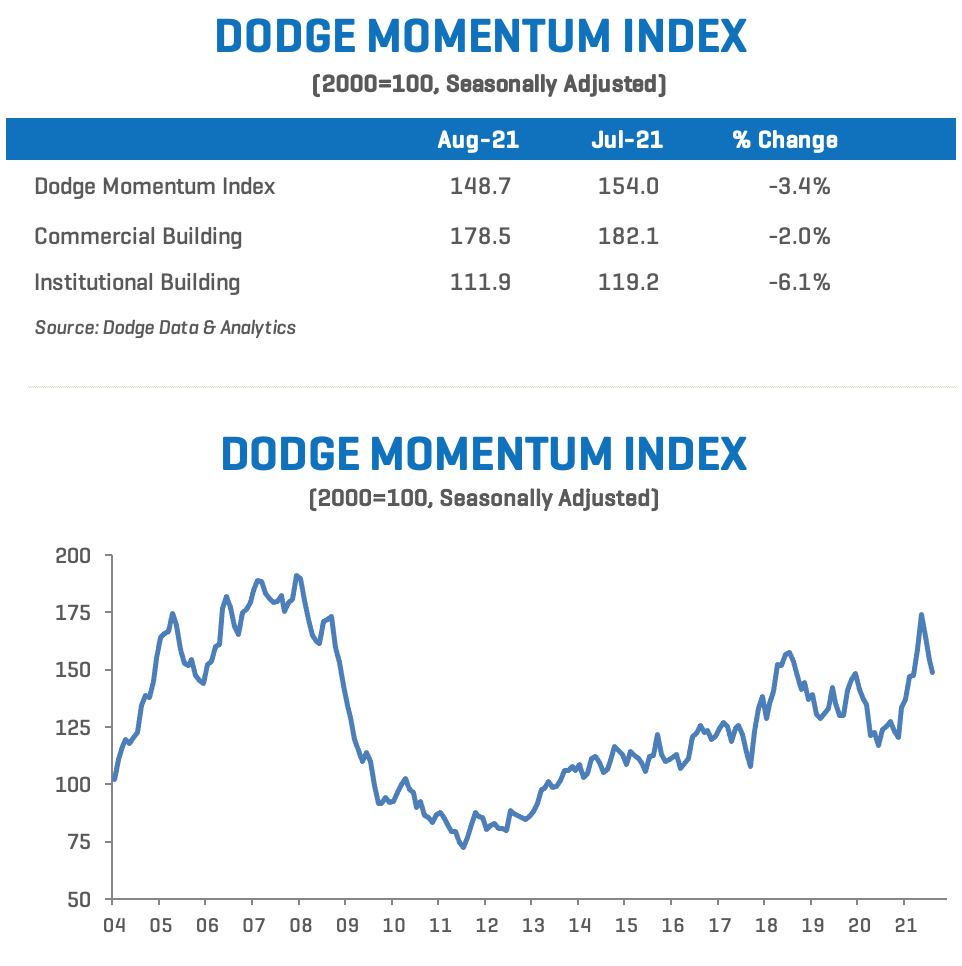 Dodge Momentum Index (DMI) chart for August 2021, showing commercial and institutional building planning activity.
