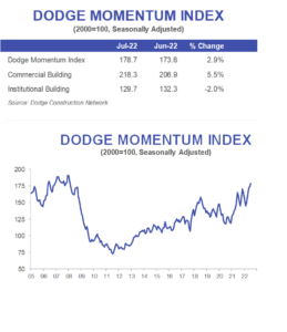 Dmi July 2022 Index