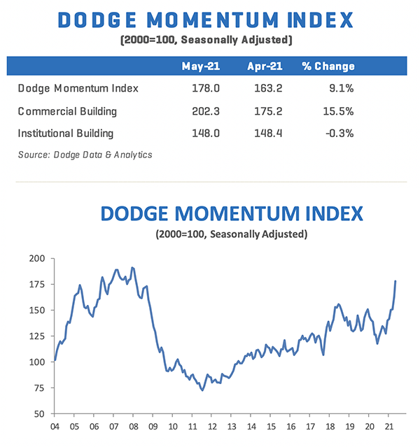 Line graph showing Dodge Momentum Index for May 2021