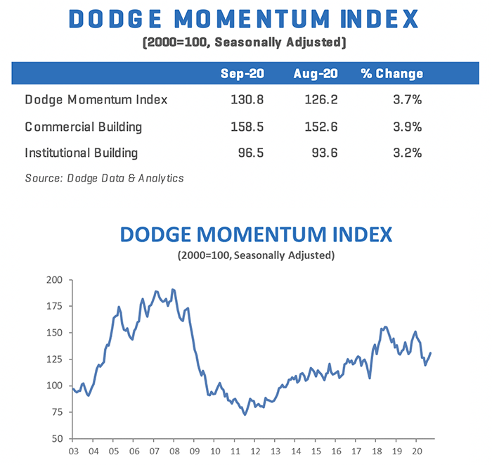 Dodge Momentum Index (DMI) chart for September 2020, showing commercial and institutional planning activity.