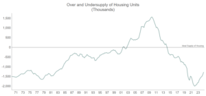 Figure 3 Housing Undersupply