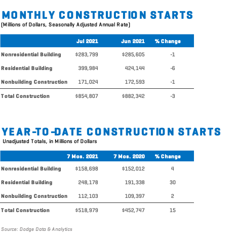 Bar graph showing July 2021 construction starts