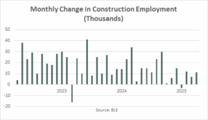 March Construction Employment