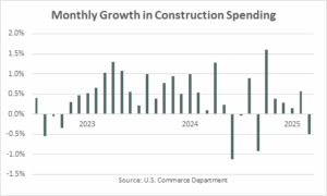 March Construction Spending
