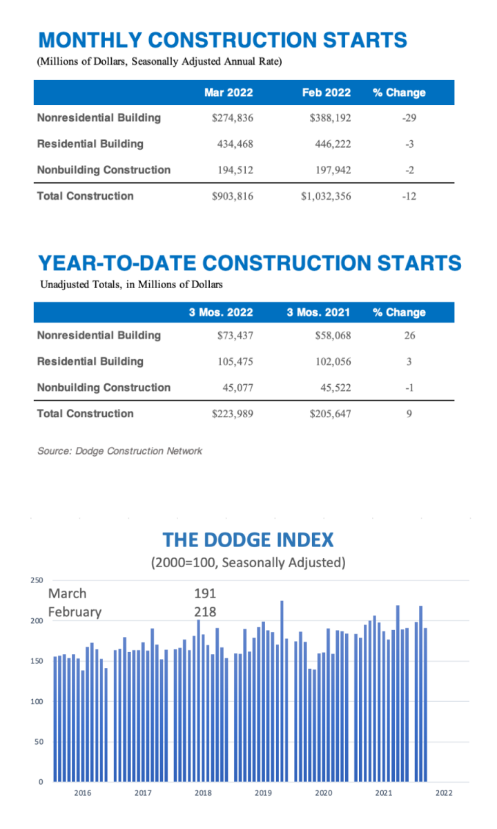 Graphic representing US construction starts for March, likely a specific year.