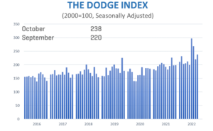 October Starts Graph