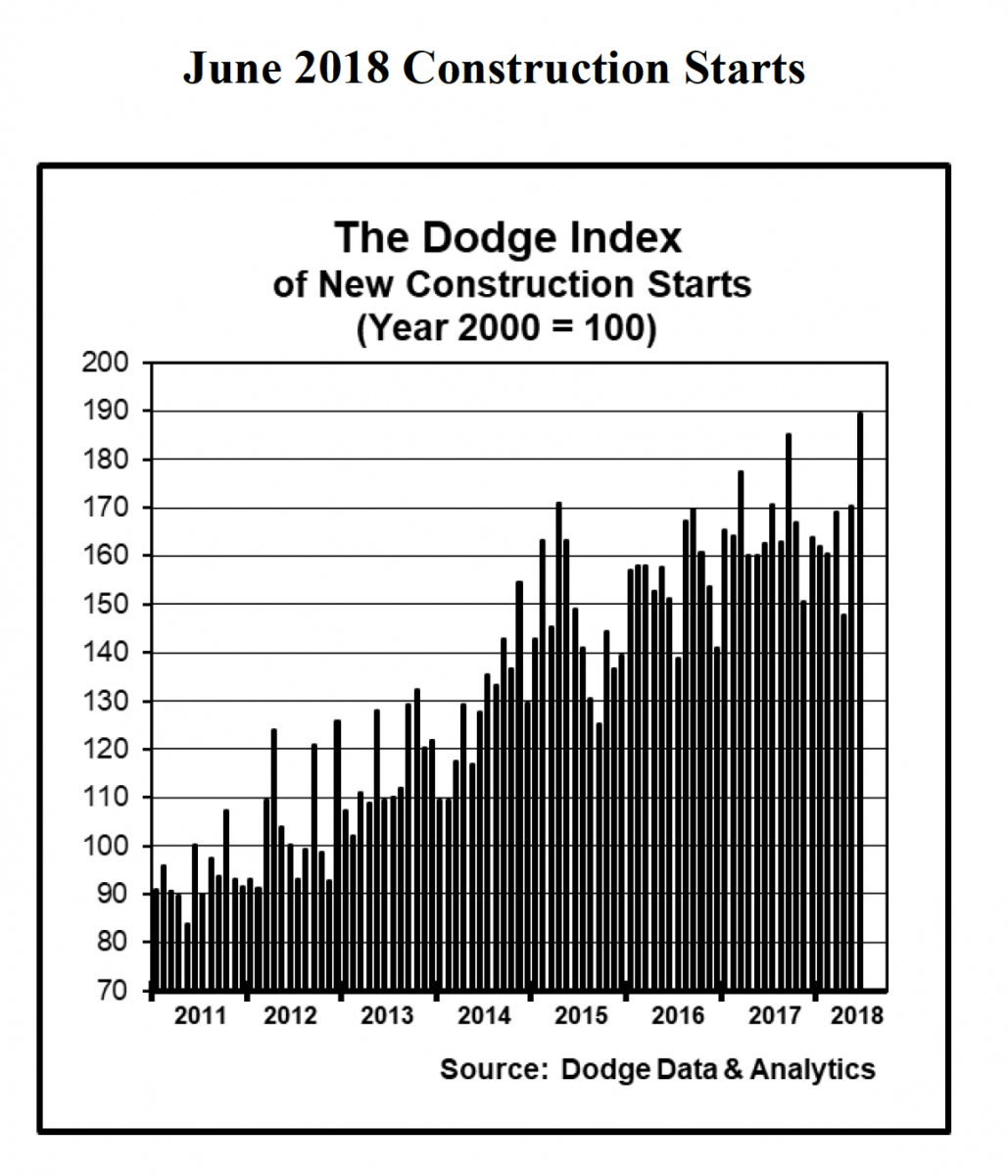 Screenshot of a data chart likely related to construction starts or economic indicators from July 2018.