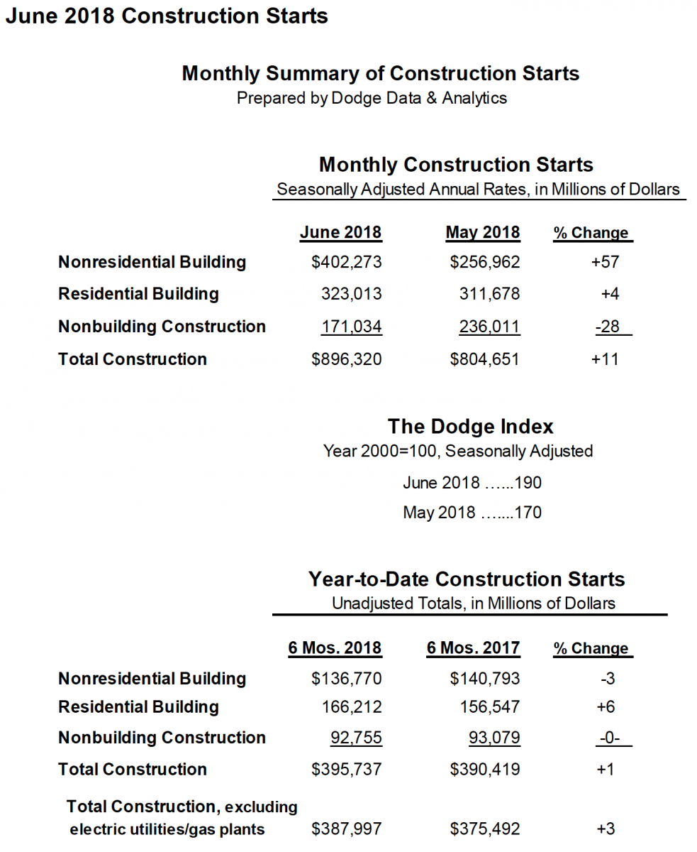 Screenshot of a data summary table or chart, likely from July 2018, related to construction market activity.