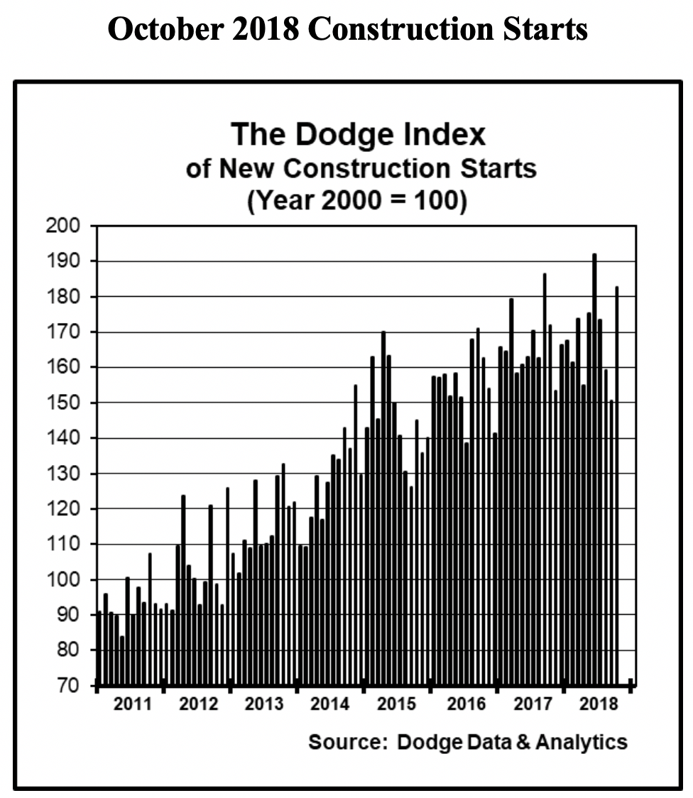 Screenshot of a data chart or summary table from November 2018, likely related to construction starts.