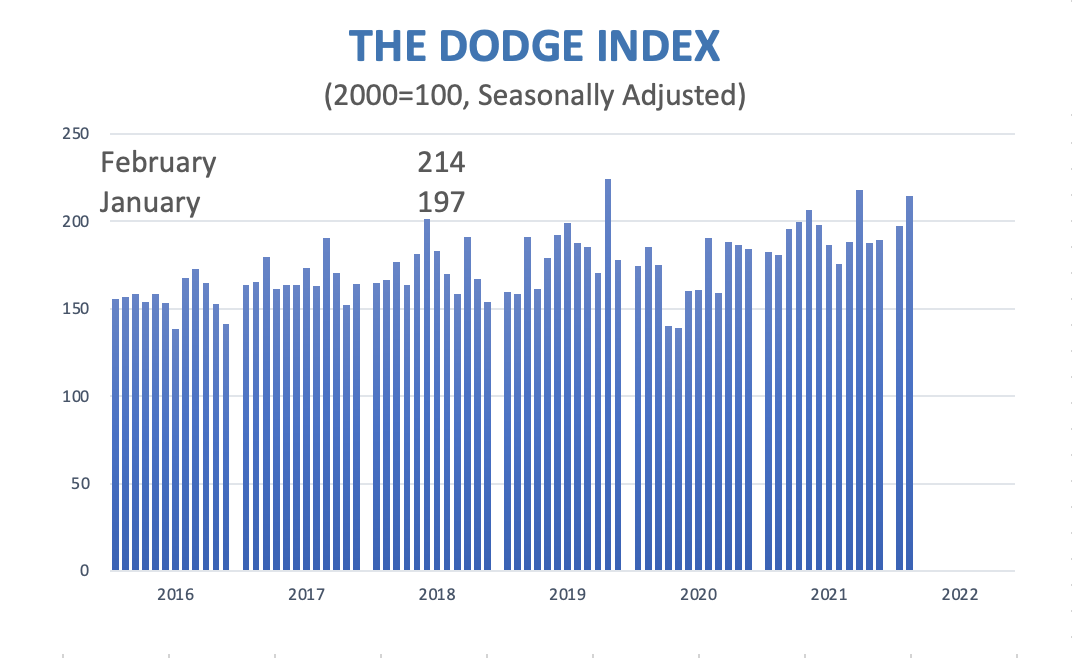 Construction starts chart for February 2022