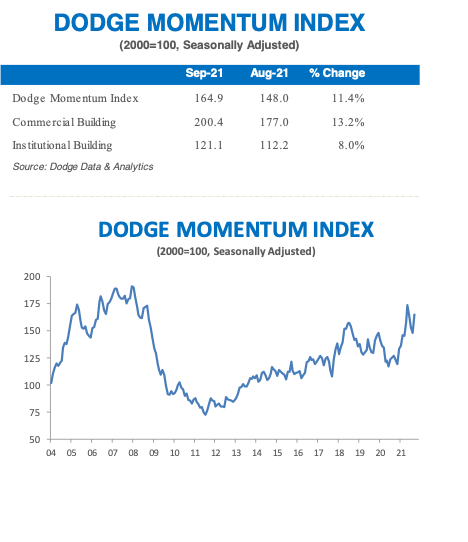 Dodge Momentum Index (DMI) chart for September 2021, detailing commercial and institutional planning.