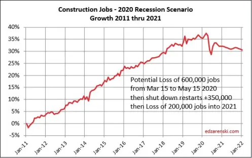 Chart illustrating job loss scenarios in the construction industry through 2021, post-recession forecast.